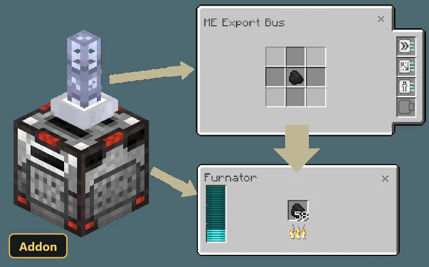 industrial machine with an export bus and furnace interface